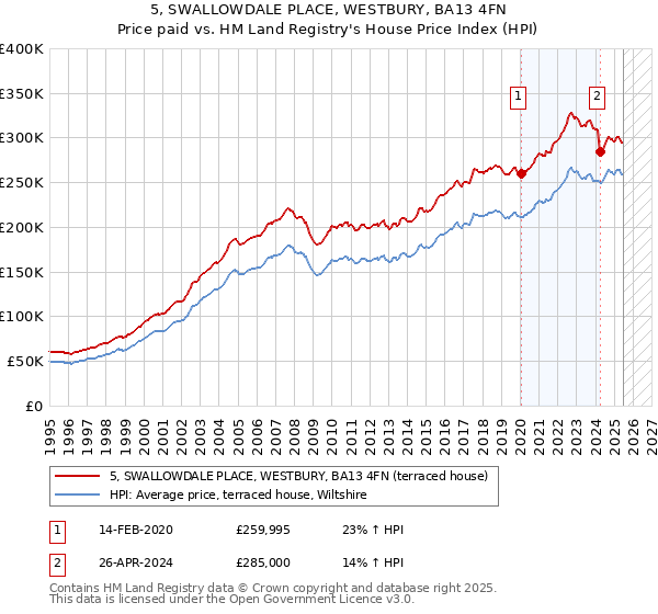 5, SWALLOWDALE PLACE, WESTBURY, BA13 4FN: Price paid vs HM Land Registry's House Price Index