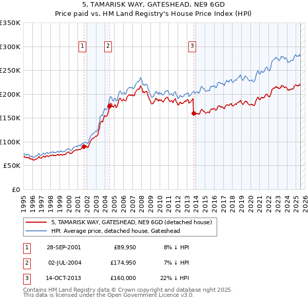 5, TAMARISK WAY, GATESHEAD, NE9 6GD: Price paid vs HM Land Registry's House Price Index