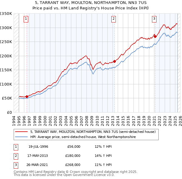 5, TARRANT WAY, MOULTON, NORTHAMPTON, NN3 7US: Price paid vs HM Land Registry's House Price Index