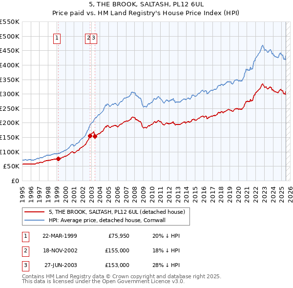 5, THE BROOK, SALTASH, PL12 6UL: Price paid vs HM Land Registry's House Price Index