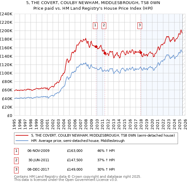 5, THE COVERT, COULBY NEWHAM, MIDDLESBROUGH, TS8 0WN: Price paid vs HM Land Registry's House Price Index