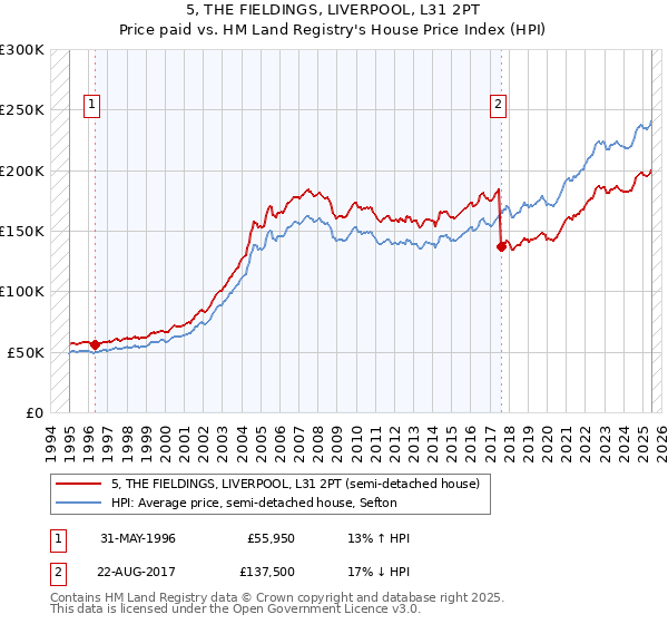 5, THE FIELDINGS, LIVERPOOL, L31 2PT: Price paid vs HM Land Registry's House Price Index