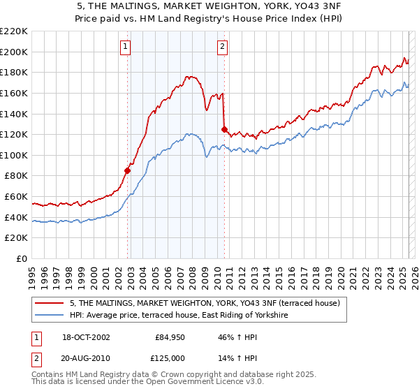 5, THE MALTINGS, MARKET WEIGHTON, YORK, YO43 3NF: Price paid vs HM Land Registry's House Price Index