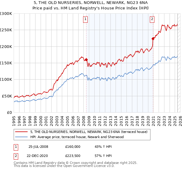 5, THE OLD NURSERIES, NORWELL, NEWARK, NG23 6NA: Price paid vs HM Land Registry's House Price Index