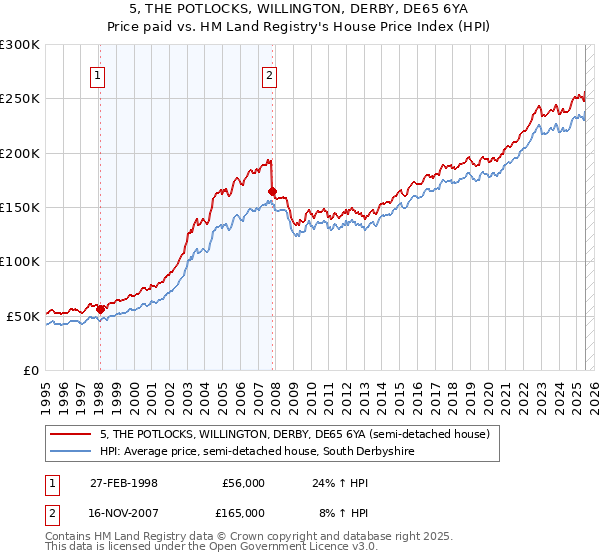 5, THE POTLOCKS, WILLINGTON, DERBY, DE65 6YA: Price paid vs HM Land Registry's House Price Index
