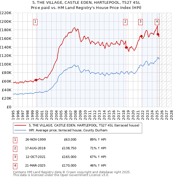 5, THE VILLAGE, CASTLE EDEN, HARTLEPOOL, TS27 4SL: Price paid vs HM Land Registry's House Price Index
