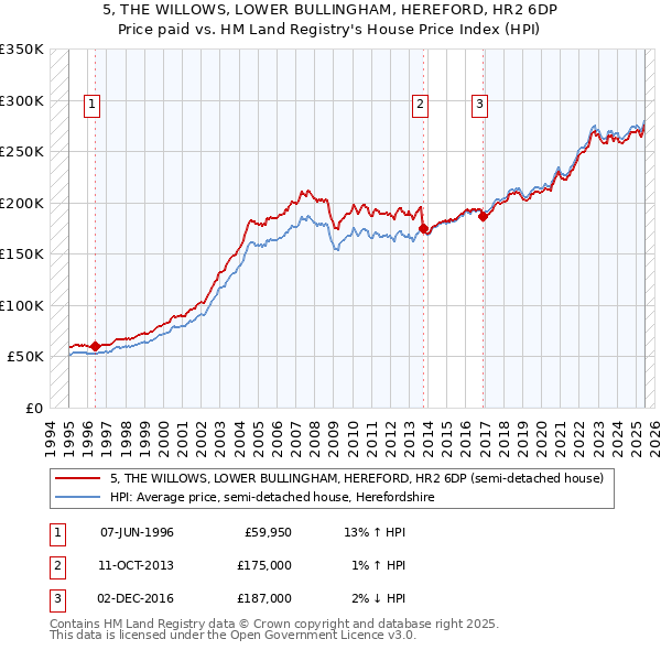 5, THE WILLOWS, LOWER BULLINGHAM, HEREFORD, HR2 6DP: Price paid vs HM Land Registry's House Price Index