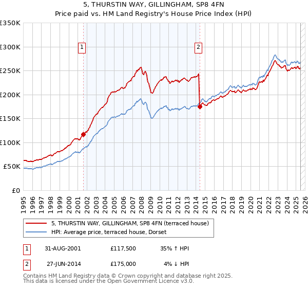 5, THURSTIN WAY, GILLINGHAM, SP8 4FN: Price paid vs HM Land Registry's House Price Index