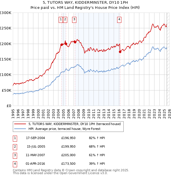5, TUTORS WAY, KIDDERMINSTER, DY10 1PH: Price paid vs HM Land Registry's House Price Index