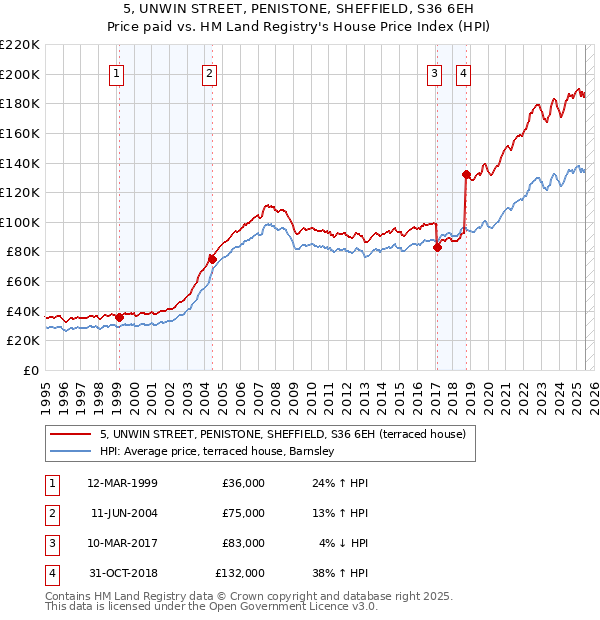 5, UNWIN STREET, PENISTONE, SHEFFIELD, S36 6EH: Price paid vs HM Land Registry's House Price Index