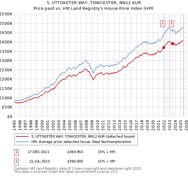 5, UTTOXETER WAY, TOWCESTER, NN12 6UR: Price paid vs HM Land Registry's House Price Index