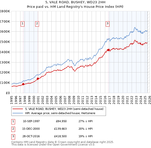 5, VALE ROAD, BUSHEY, WD23 2HH: Price paid vs HM Land Registry's House Price Index