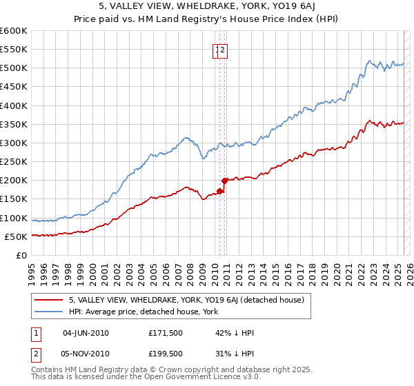 5, VALLEY VIEW, WHELDRAKE, YORK, YO19 6AJ: Price paid vs HM Land Registry's House Price Index
