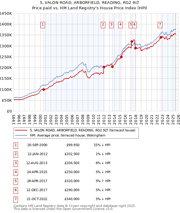 5, VALON ROAD, ARBORFIELD, READING, RG2 9LT: Price paid vs HM Land Registry's House Price Index