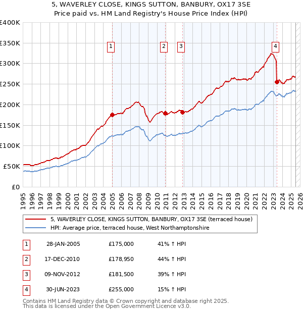 5, WAVERLEY CLOSE, KINGS SUTTON, BANBURY, OX17 3SE: Price paid vs HM Land Registry's House Price Index