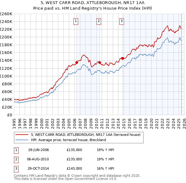 5, WEST CARR ROAD, ATTLEBOROUGH, NR17 1AA: Price paid vs HM Land Registry's House Price Index