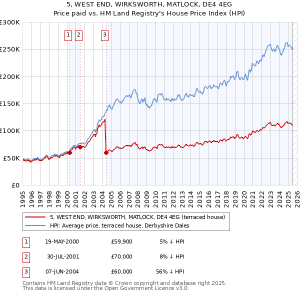 5, WEST END, WIRKSWORTH, MATLOCK, DE4 4EG: Price paid vs HM Land Registry's House Price Index