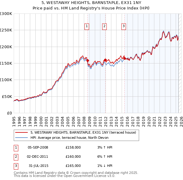5, WESTAWAY HEIGHTS, BARNSTAPLE, EX31 1NY: Price paid vs HM Land Registry's House Price Index