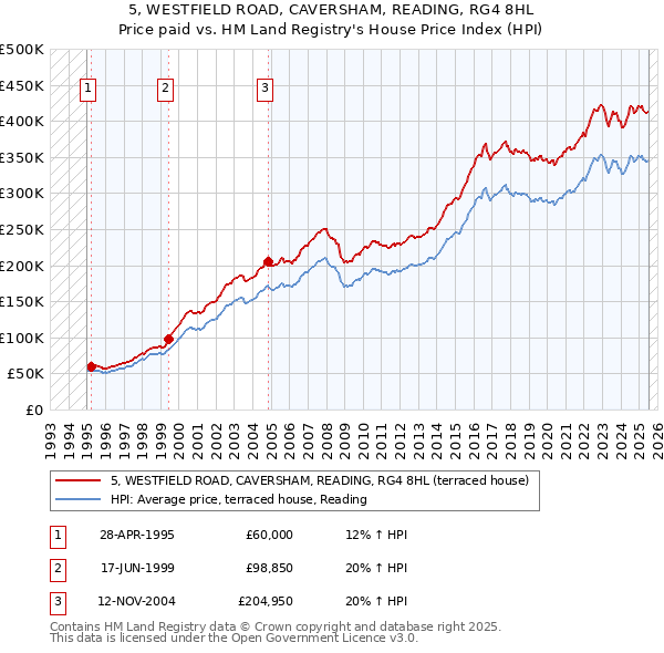 5, WESTFIELD ROAD, CAVERSHAM, READING, RG4 8HL: Price paid vs HM Land Registry's House Price Index