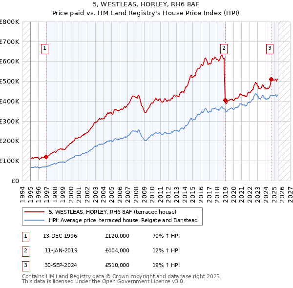 5, WESTLEAS, HORLEY, RH6 8AF: Price paid vs HM Land Registry's House Price Index