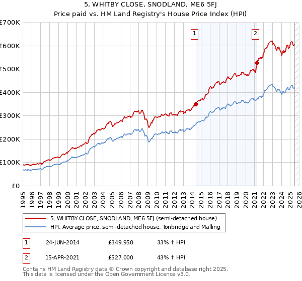5, WHITBY CLOSE, SNODLAND, ME6 5FJ: Price paid vs HM Land Registry's House Price Index