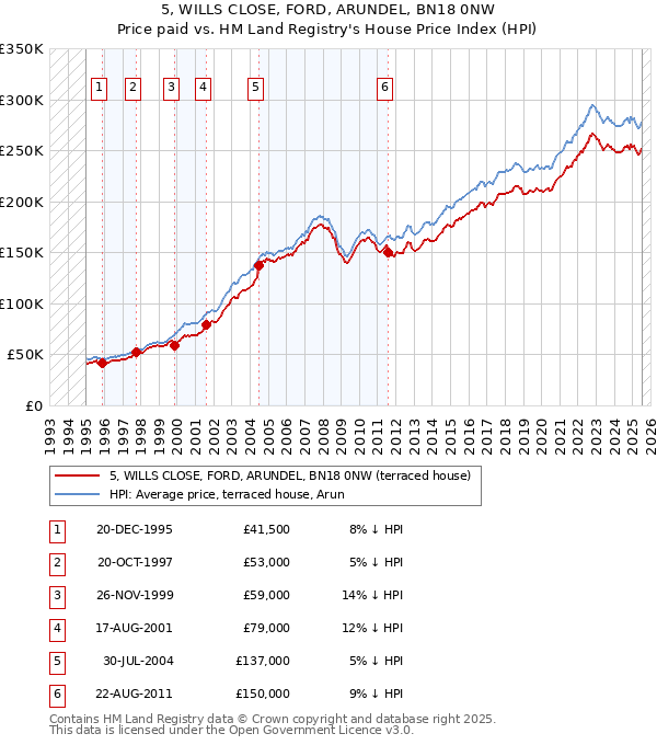 5, WILLS CLOSE, FORD, ARUNDEL, BN18 0NW: Price paid vs HM Land Registry's House Price Index