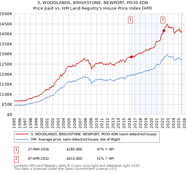5, WOODLANDS, BRIGHSTONE, NEWPORT, PO30 4DN: Price paid vs HM Land Registry's House Price Index