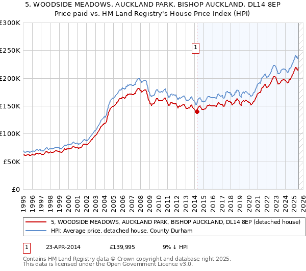 5, WOODSIDE MEADOWS, AUCKLAND PARK, BISHOP AUCKLAND, DL14 8EP: Price paid vs HM Land Registry's House Price Index