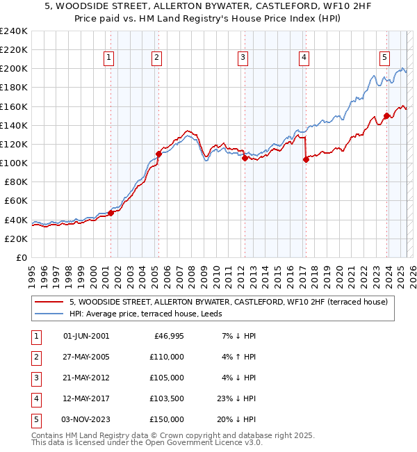 5, WOODSIDE STREET, ALLERTON BYWATER, CASTLEFORD, WF10 2HF: Price paid vs HM Land Registry's House Price Index
