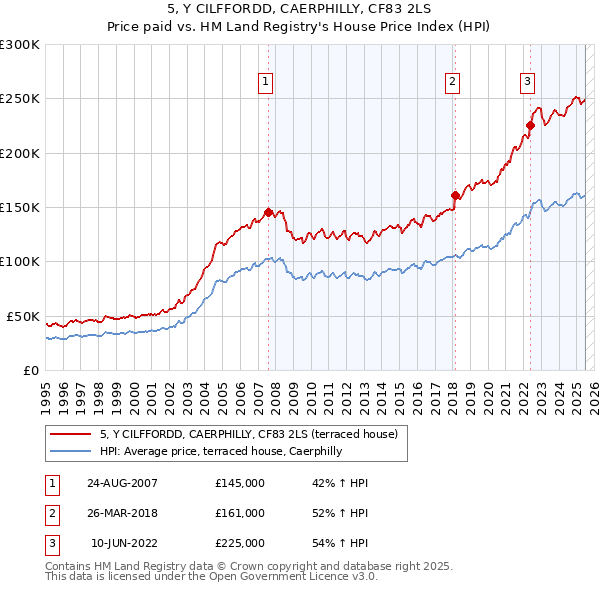 5, Y CILFFORDD, CAERPHILLY, CF83 2LS: Price paid vs HM Land Registry's House Price Index