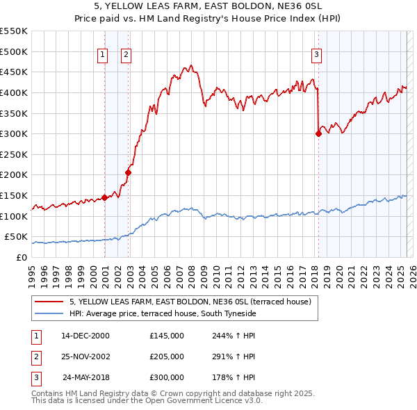 5, YELLOW LEAS FARM, EAST BOLDON, NE36 0SL: Price paid vs HM Land Registry's House Price Index