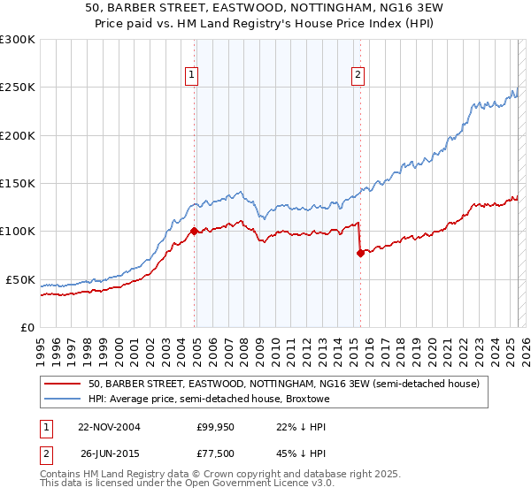 50, BARBER STREET, EASTWOOD, NOTTINGHAM, NG16 3EW: Price paid vs HM Land Registry's House Price Index