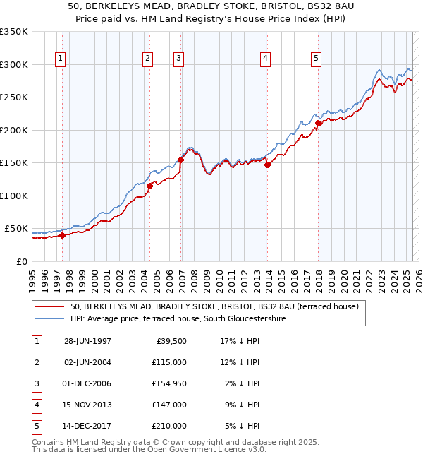 50, BERKELEYS MEAD, BRADLEY STOKE, BRISTOL, BS32 8AU: Price paid vs HM Land Registry's House Price Index