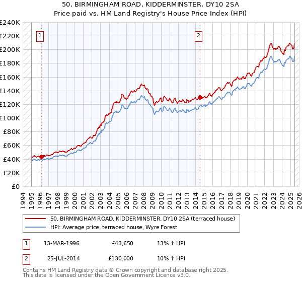 50, BIRMINGHAM ROAD, KIDDERMINSTER, DY10 2SA: Price paid vs HM Land Registry's House Price Index