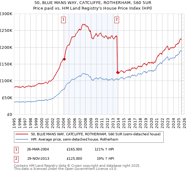 50, BLUE MANS WAY, CATCLIFFE, ROTHERHAM, S60 5UR: Price paid vs HM Land Registry's House Price Index