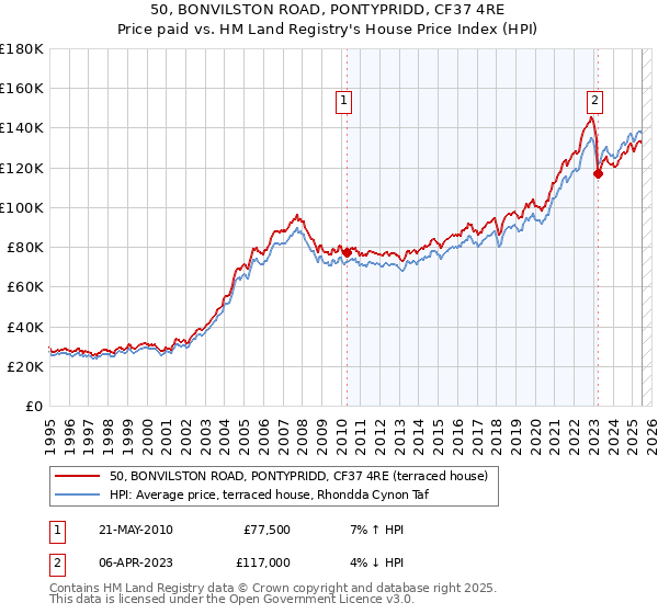 50, BONVILSTON ROAD, PONTYPRIDD, CF37 4RE: Price paid vs HM Land Registry's House Price Index