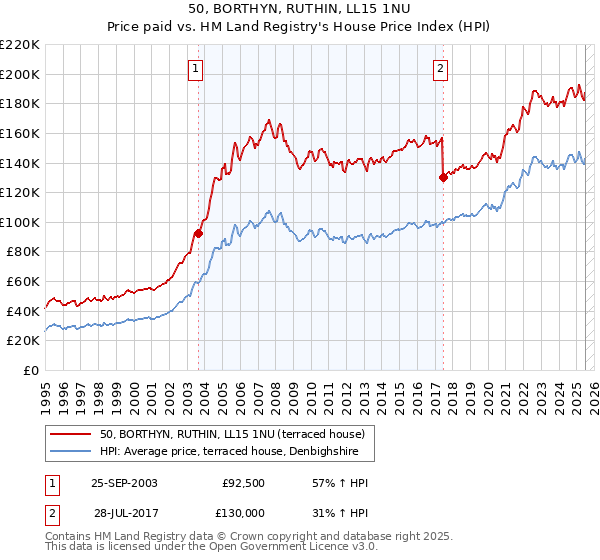 50, BORTHYN, RUTHIN, LL15 1NU: Price paid vs HM Land Registry's House Price Index