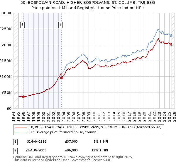 50, BOSPOLVAN ROAD, HIGHER BOSPOLVANS, ST. COLUMB, TR9 6SG: Price paid vs HM Land Registry's House Price Index