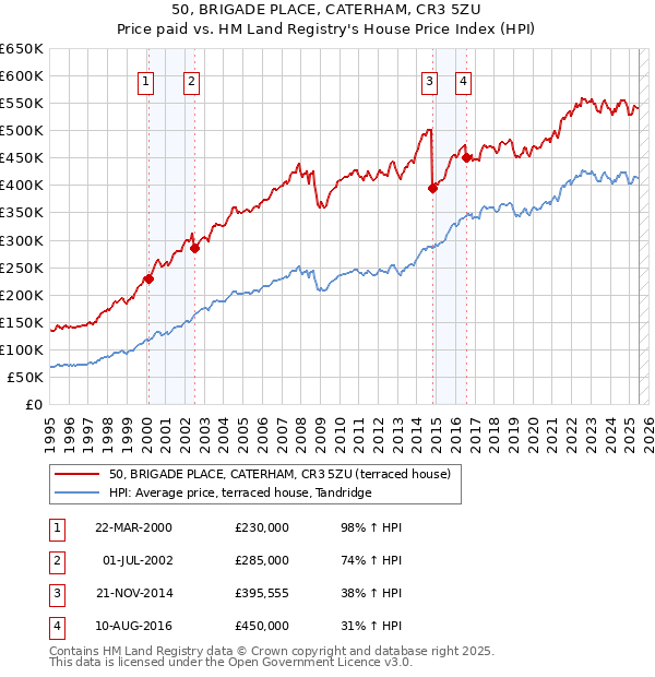 50, BRIGADE PLACE, CATERHAM, CR3 5ZU: Price paid vs HM Land Registry's House Price Index