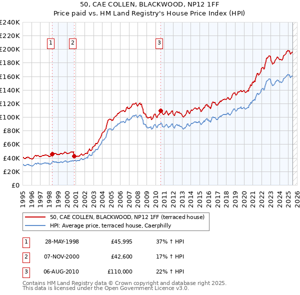 50, CAE COLLEN, BLACKWOOD, NP12 1FF: Price paid vs HM Land Registry's House Price Index