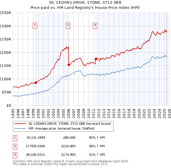 50, CEDARS DRIVE, STONE, ST15 0BB: Price paid vs HM Land Registry's House Price Index