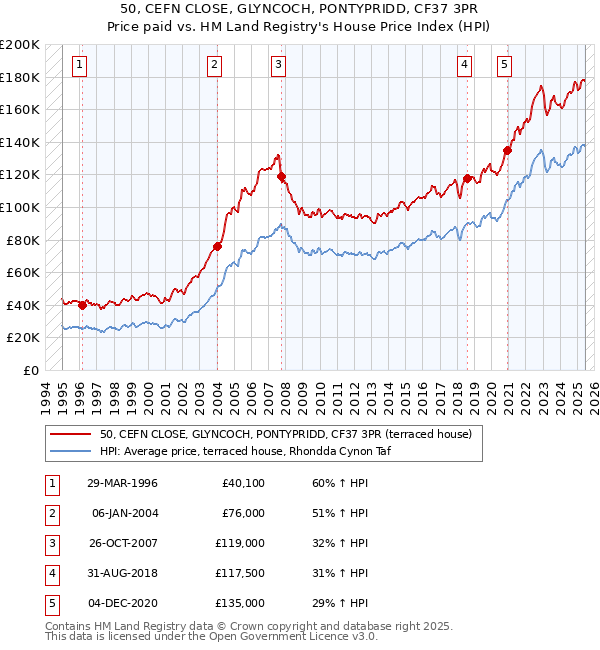50, CEFN CLOSE, GLYNCOCH, PONTYPRIDD, CF37 3PR: Price paid vs HM Land Registry's House Price Index