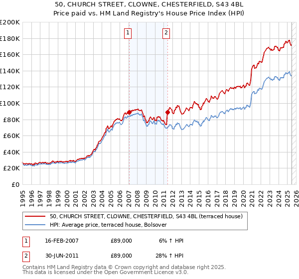50, CHURCH STREET, CLOWNE, CHESTERFIELD, S43 4BL: Price paid vs HM Land Registry's House Price Index