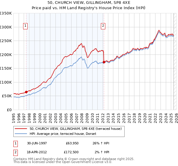 50, CHURCH VIEW, GILLINGHAM, SP8 4XE: Price paid vs HM Land Registry's House Price Index