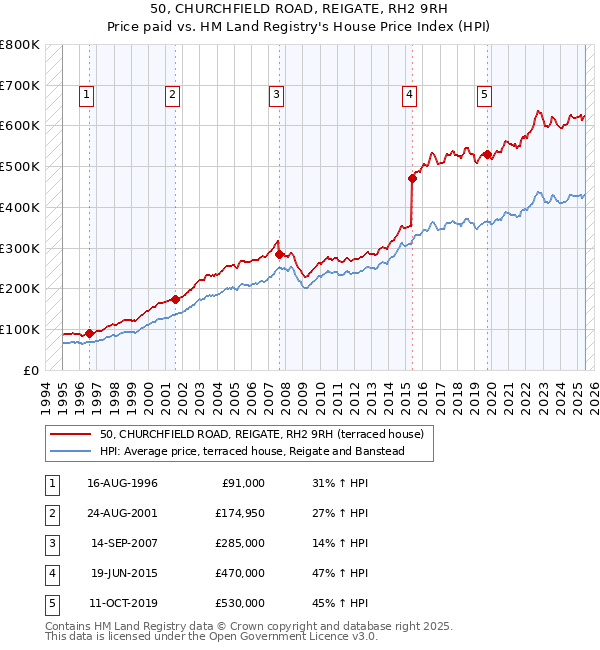 50, CHURCHFIELD ROAD, REIGATE, RH2 9RH: Price paid vs HM Land Registry's House Price Index