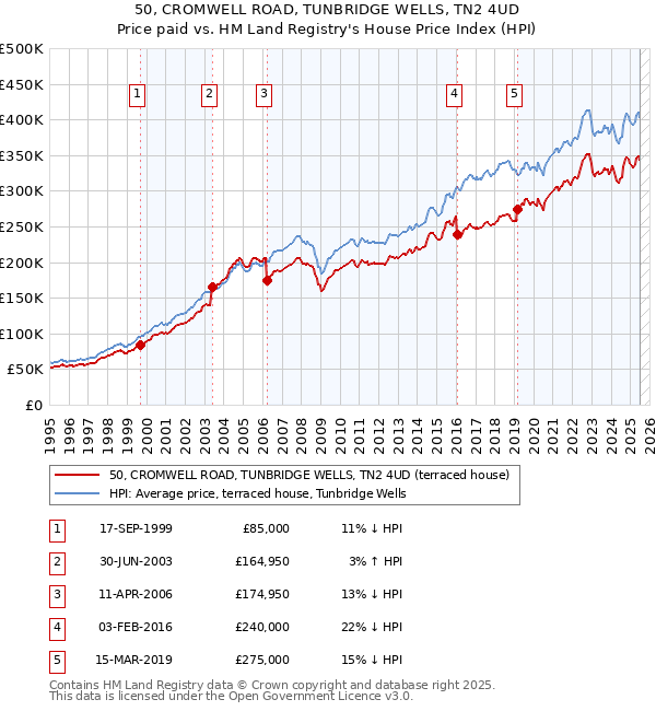 50, CROMWELL ROAD, TUNBRIDGE WELLS, TN2 4UD: Price paid vs HM Land Registry's House Price Index