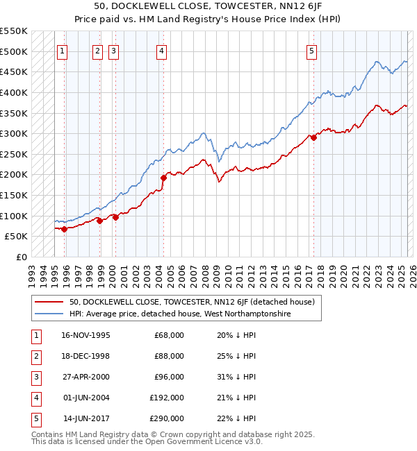 50, DOCKLEWELL CLOSE, TOWCESTER, NN12 6JF: Price paid vs HM Land Registry's House Price Index