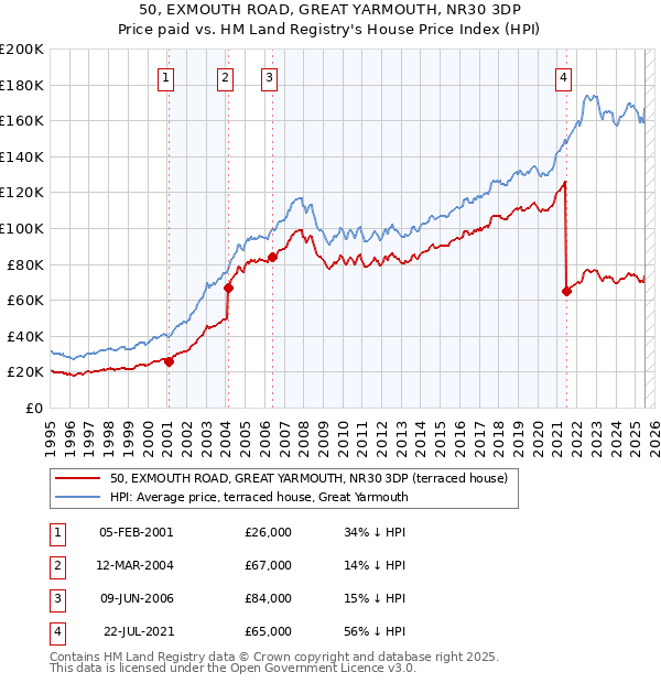 50, EXMOUTH ROAD, GREAT YARMOUTH, NR30 3DP: Price paid vs HM Land Registry's House Price Index