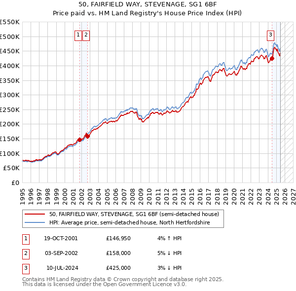 50, FAIRFIELD WAY, STEVENAGE, SG1 6BF: Price paid vs HM Land Registry's House Price Index