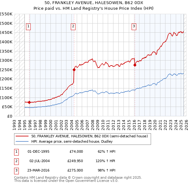 50, FRANKLEY AVENUE, HALESOWEN, B62 0DX: Price paid vs HM Land Registry's House Price Index